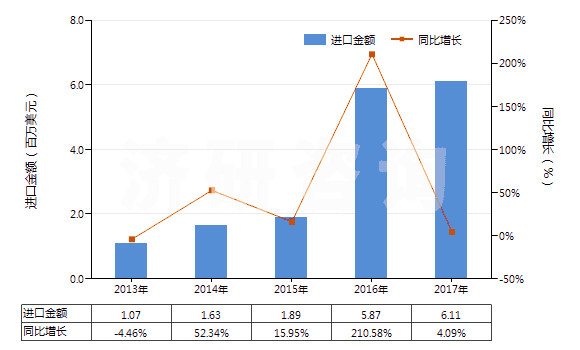 2013-2017年中國氨基羥基萘磺酸及其鹽(但含有一種以上含氧基的除外)(HS29222100)進口總額及增速統(tǒng)計